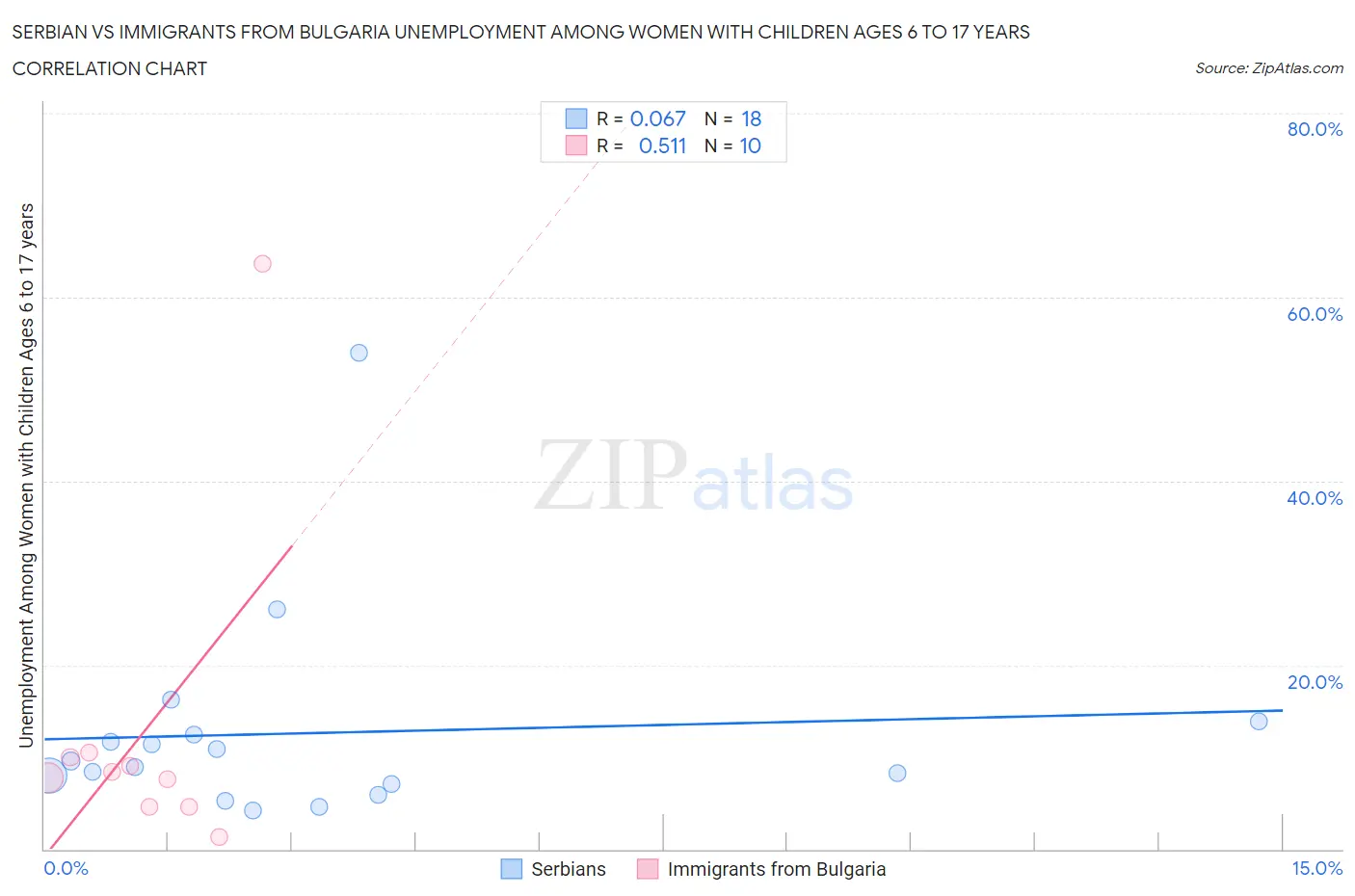 Serbian vs Immigrants from Bulgaria Unemployment Among Women with Children Ages 6 to 17 years