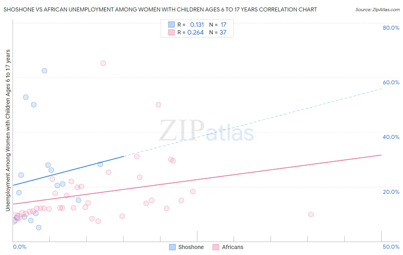 Shoshone vs African Unemployment Among Women with Children Ages 6 to 17 years