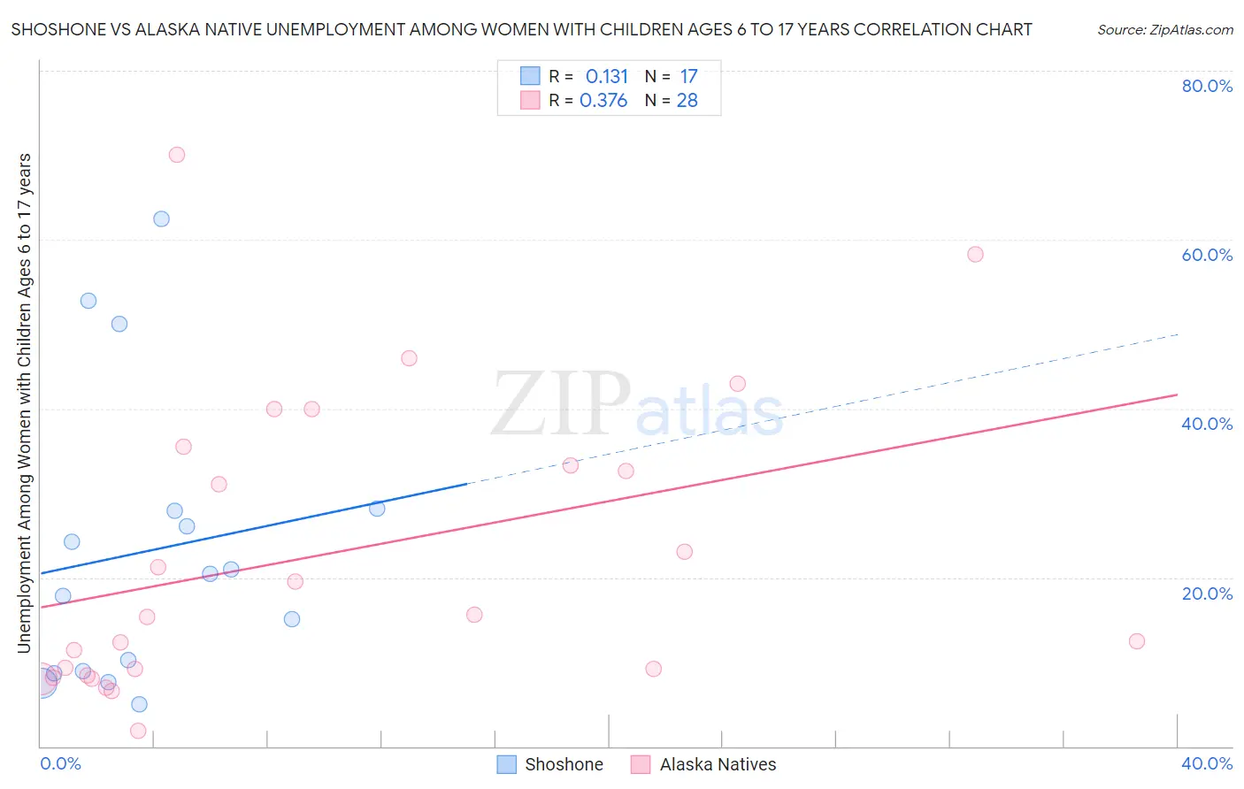 Shoshone vs Alaska Native Unemployment Among Women with Children Ages 6 to 17 years