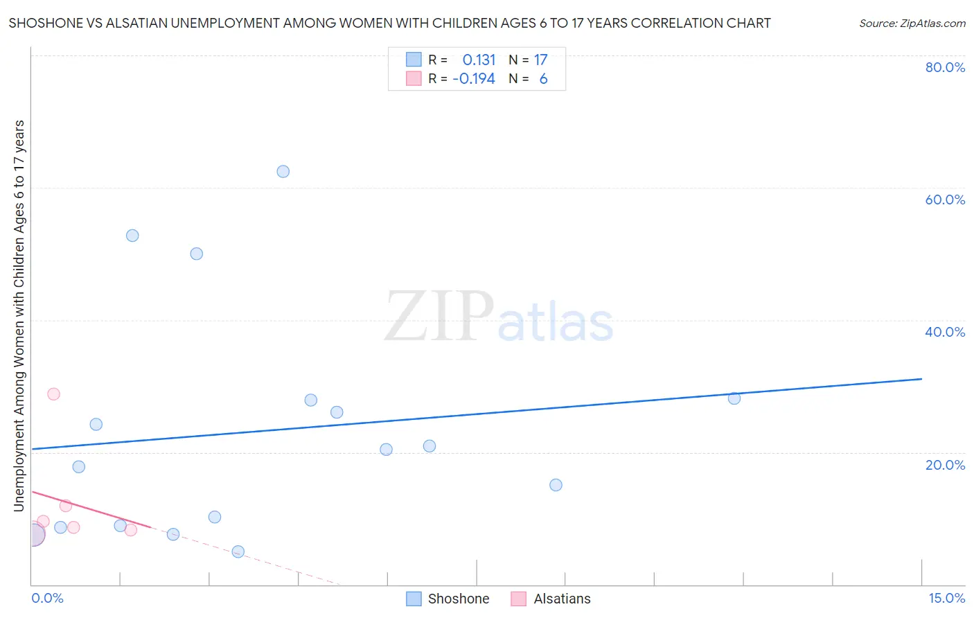 Shoshone vs Alsatian Unemployment Among Women with Children Ages 6 to 17 years