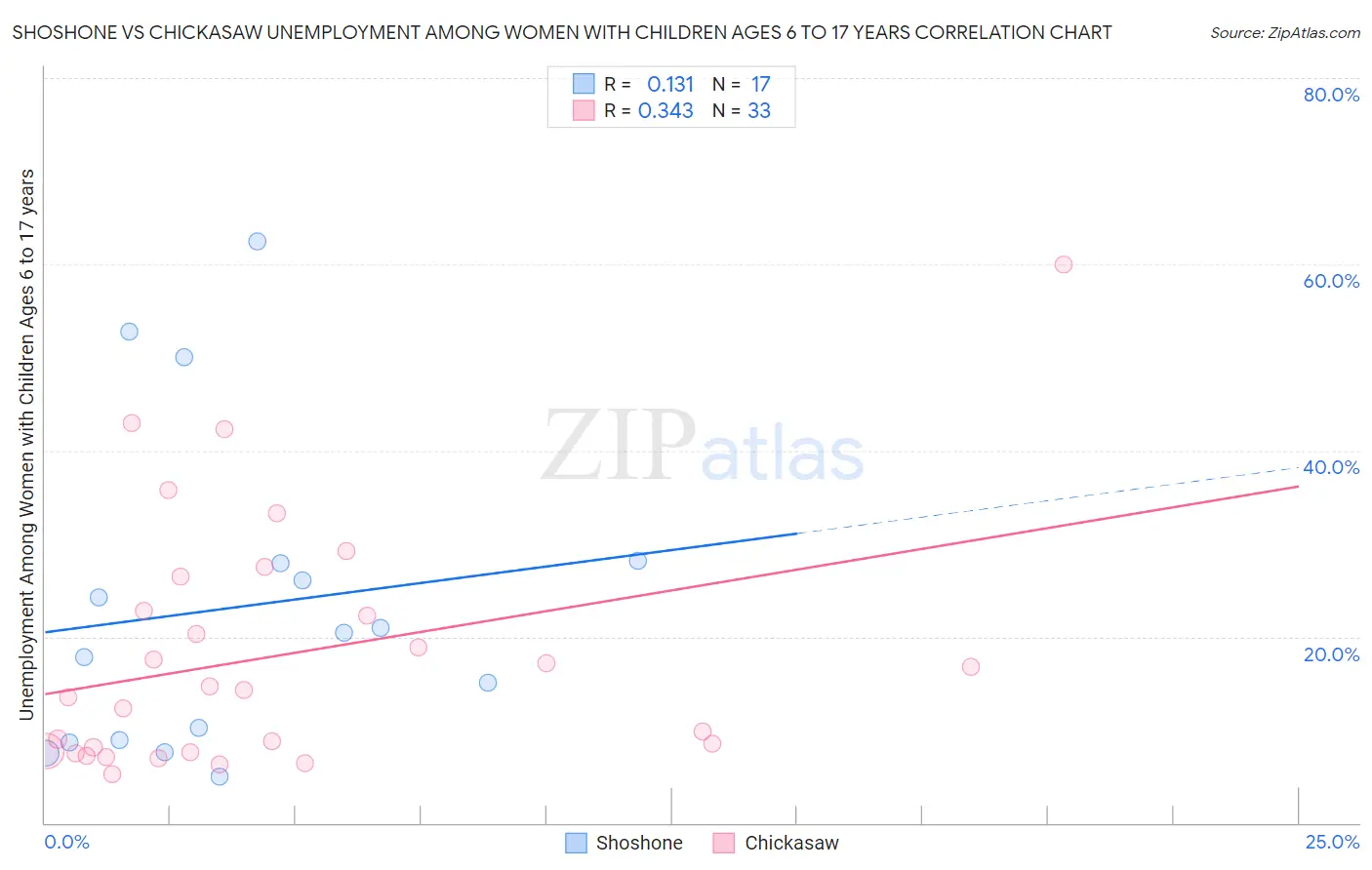Shoshone vs Chickasaw Unemployment Among Women with Children Ages 6 to 17 years