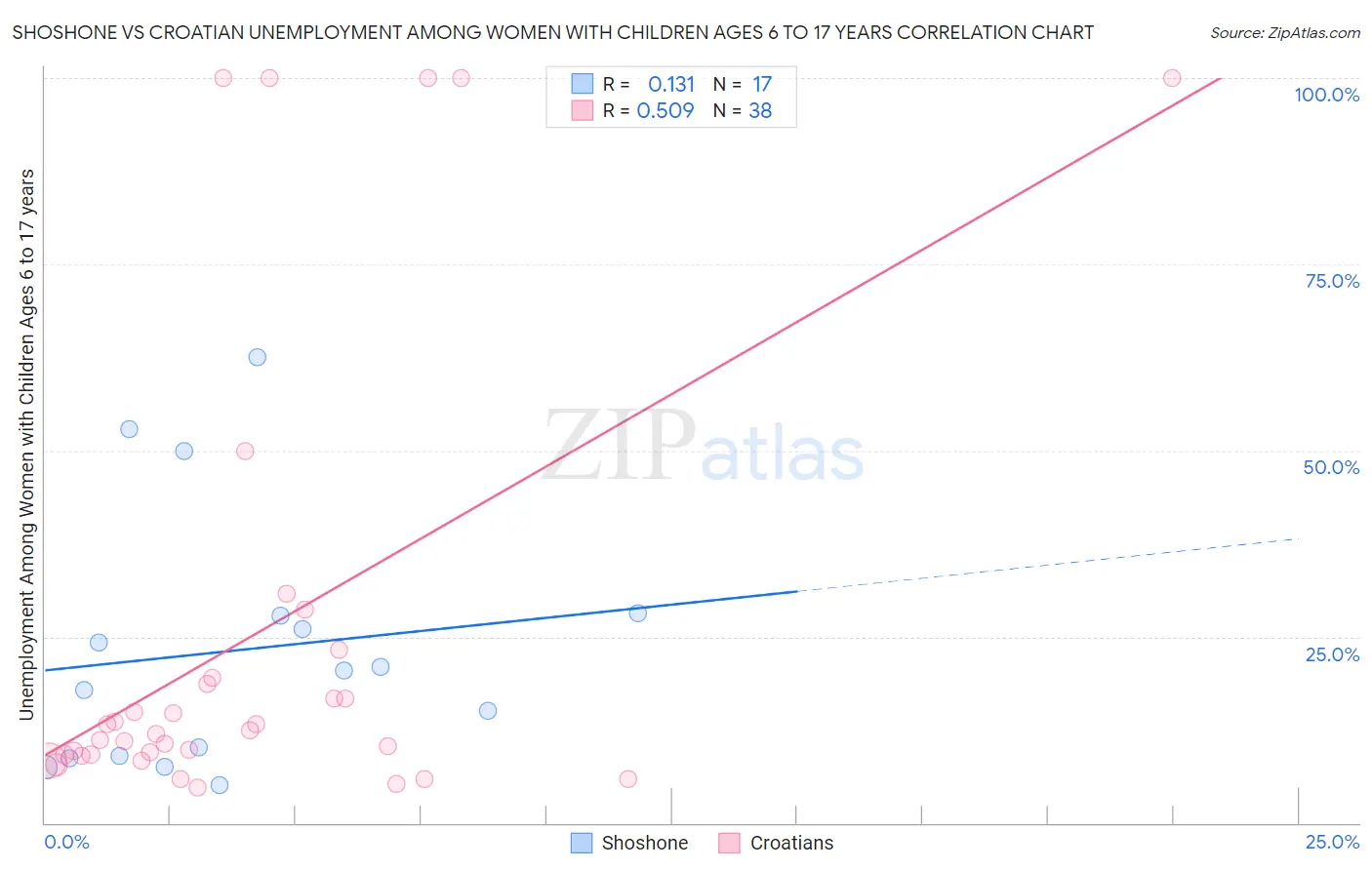 Shoshone vs Croatian Unemployment Among Women with Children Ages 6 to 17 years