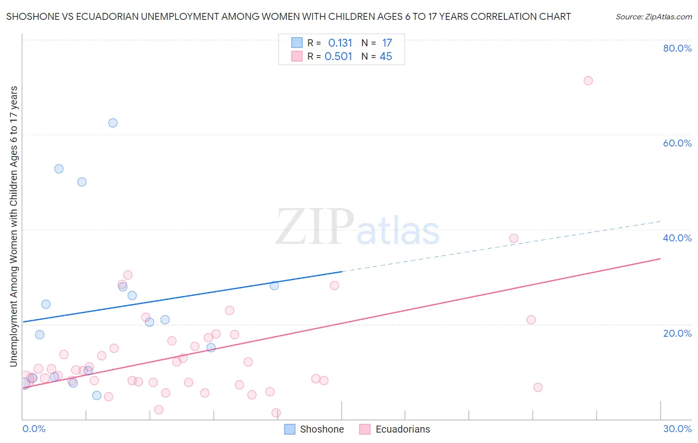 Shoshone vs Ecuadorian Unemployment Among Women with Children Ages 6 to 17 years