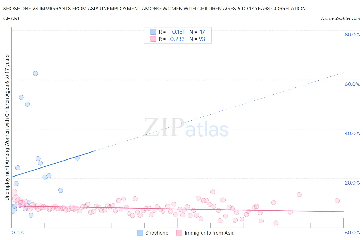 Shoshone vs Immigrants from Asia Unemployment Among Women with Children Ages 6 to 17 years