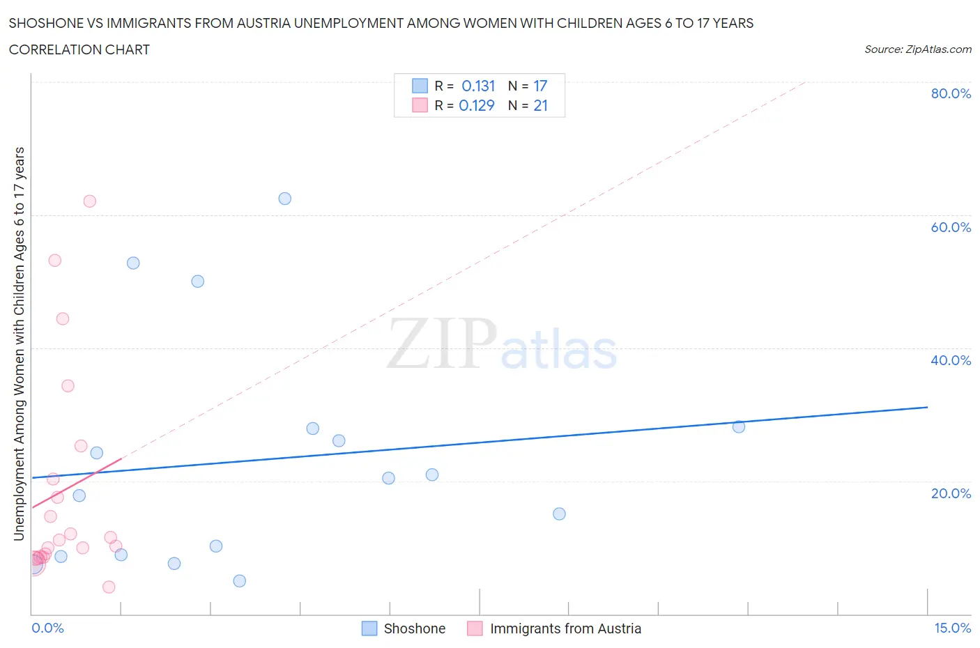 Shoshone vs Immigrants from Austria Unemployment Among Women with Children Ages 6 to 17 years