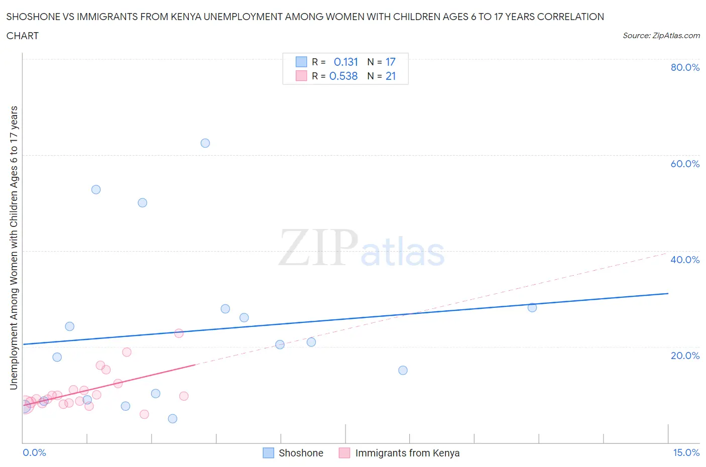 Shoshone vs Immigrants from Kenya Unemployment Among Women with Children Ages 6 to 17 years