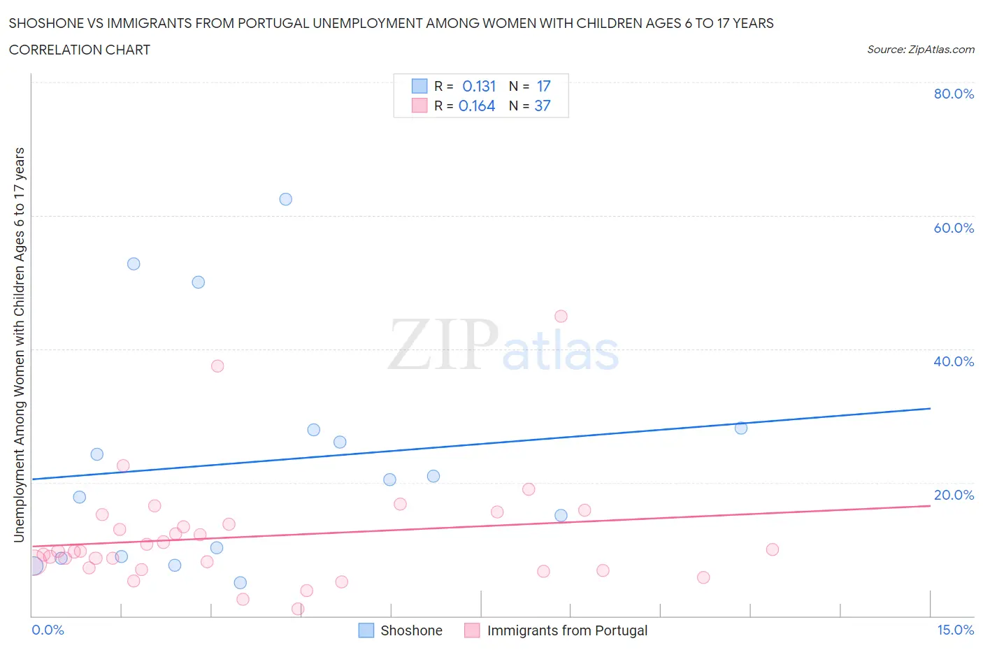 Shoshone vs Immigrants from Portugal Unemployment Among Women with Children Ages 6 to 17 years