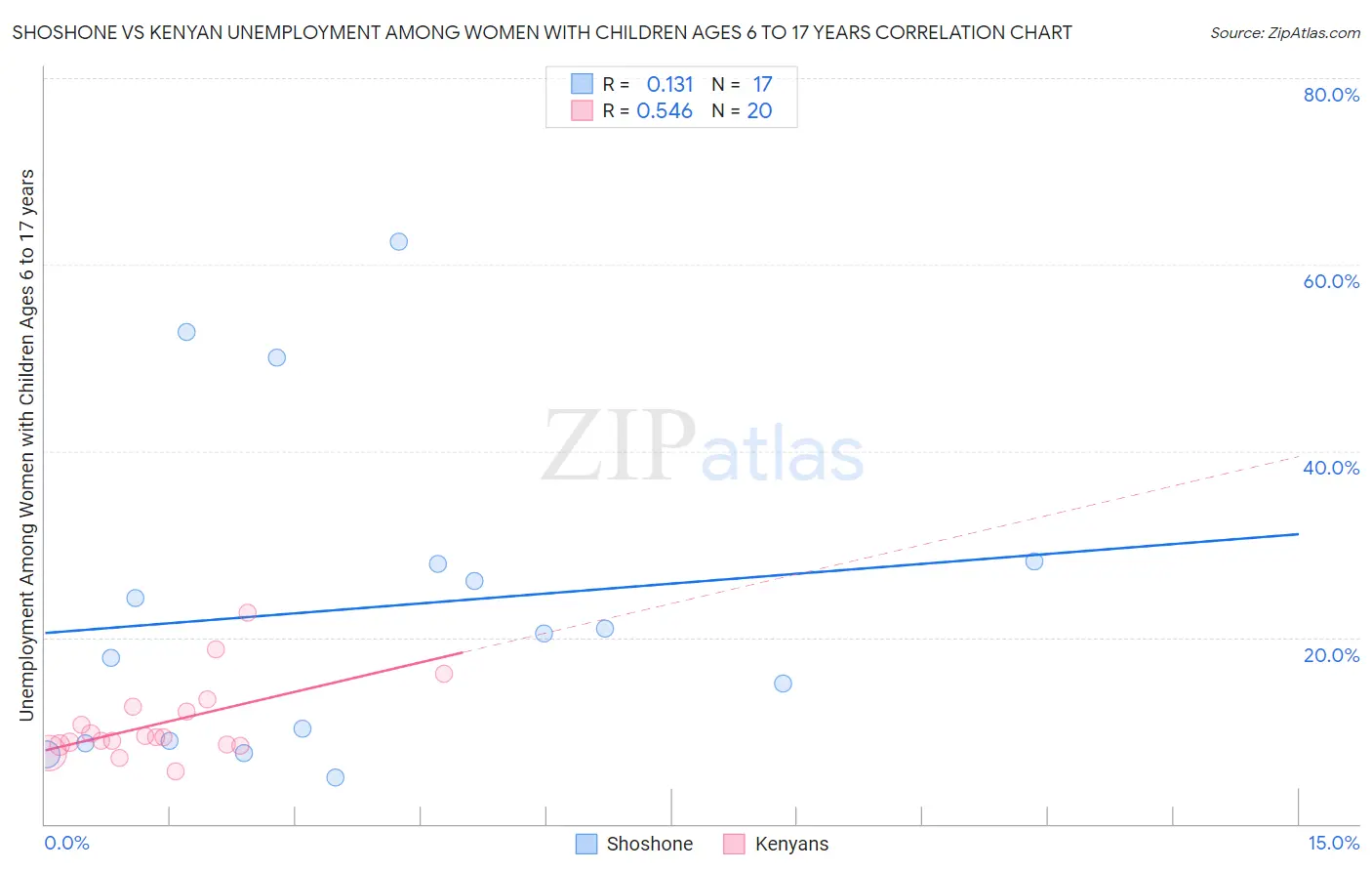 Shoshone vs Kenyan Unemployment Among Women with Children Ages 6 to 17 years