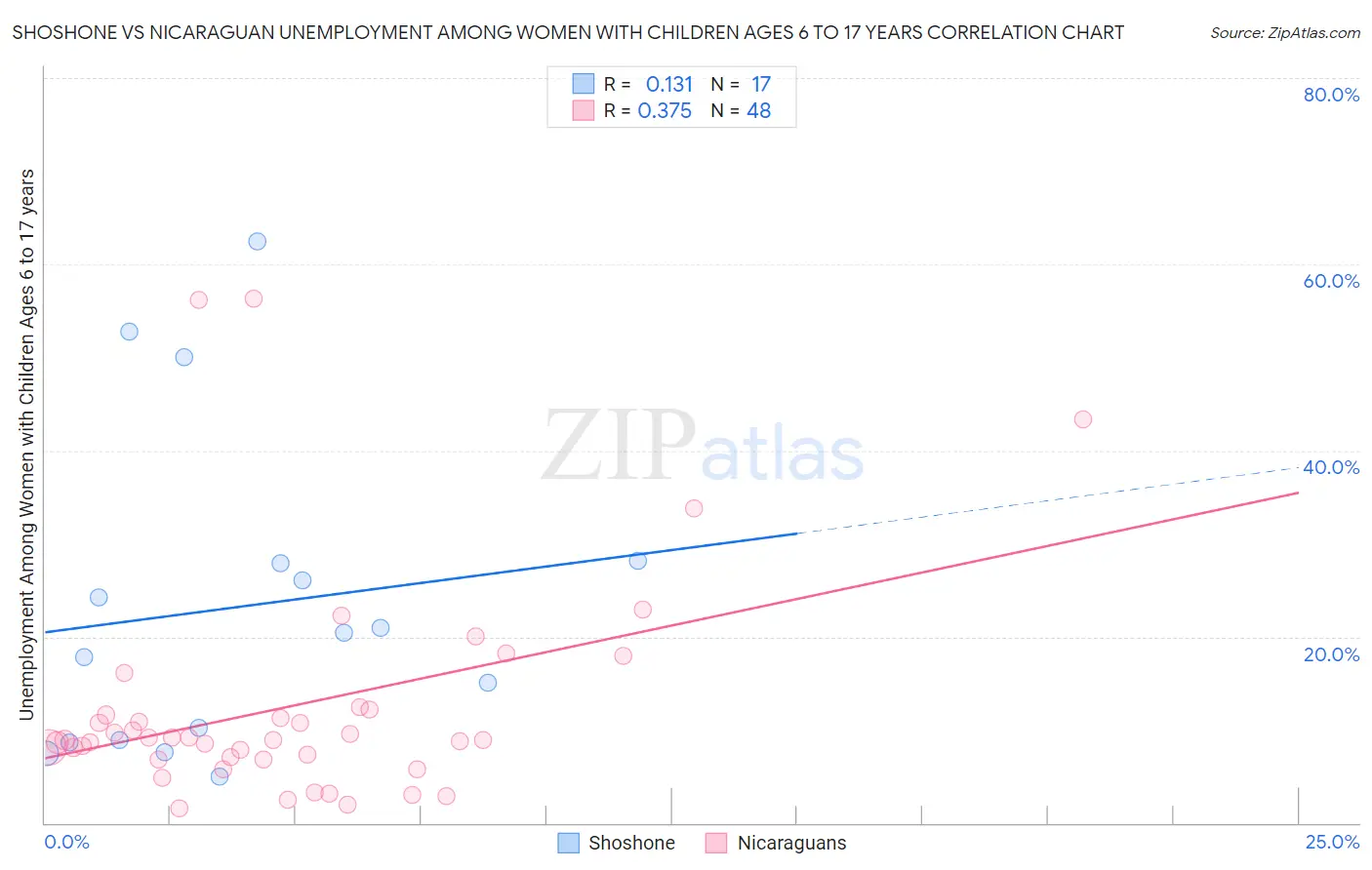 Shoshone vs Nicaraguan Unemployment Among Women with Children Ages 6 to 17 years