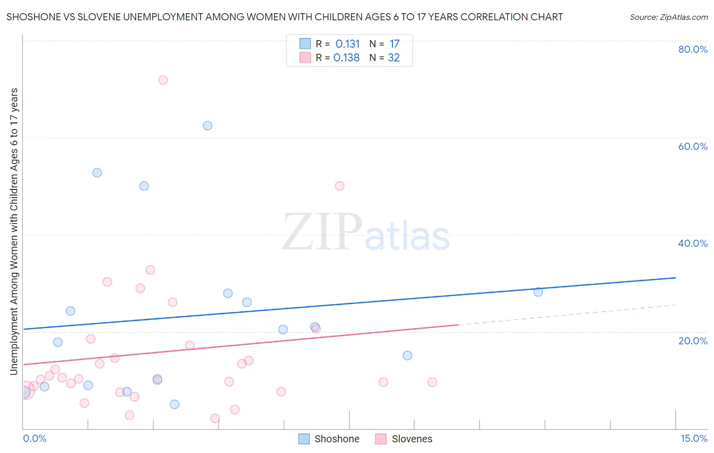 Shoshone vs Slovene Unemployment Among Women with Children Ages 6 to 17 years