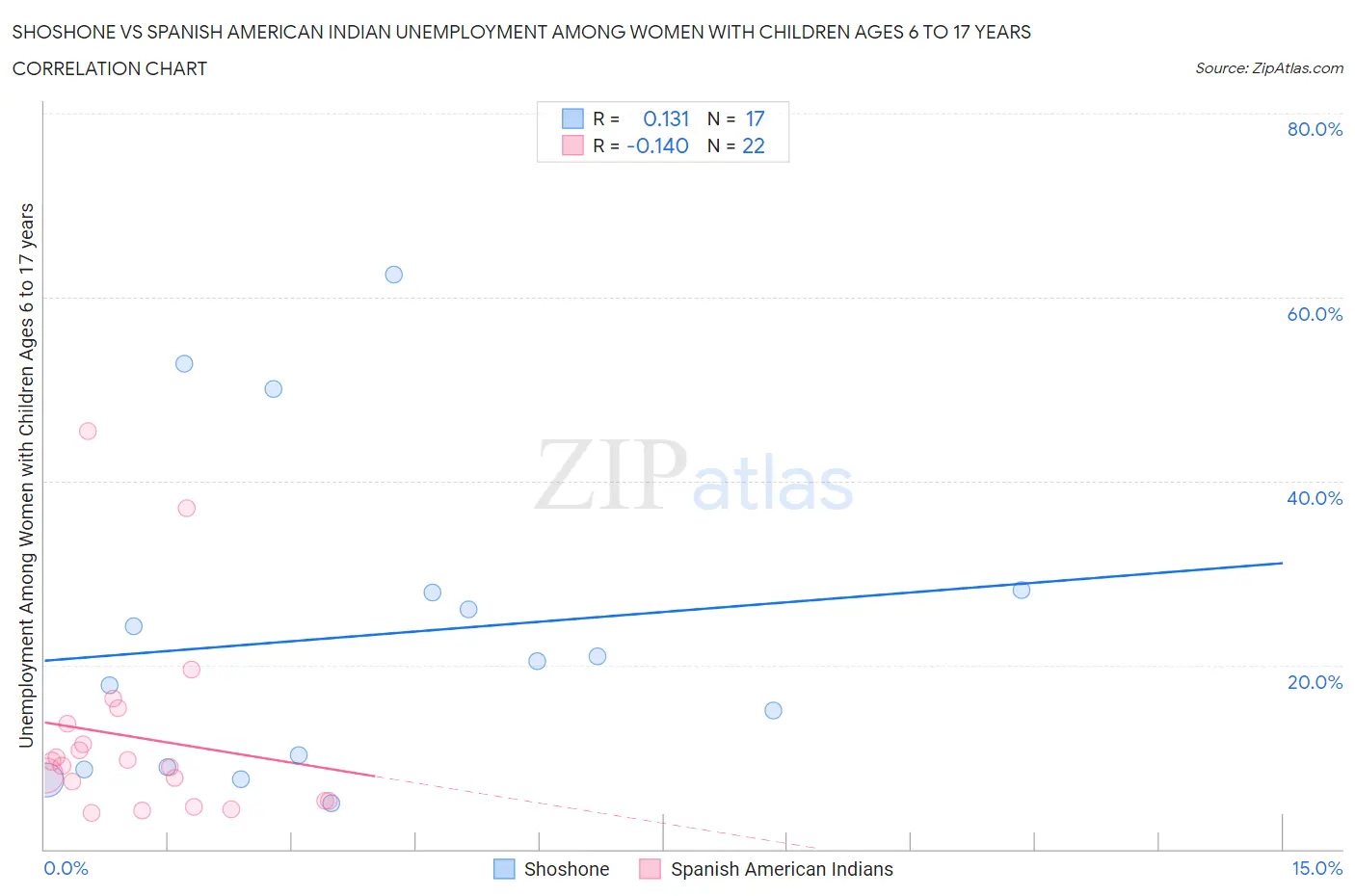 Shoshone vs Spanish American Indian Unemployment Among Women with Children Ages 6 to 17 years