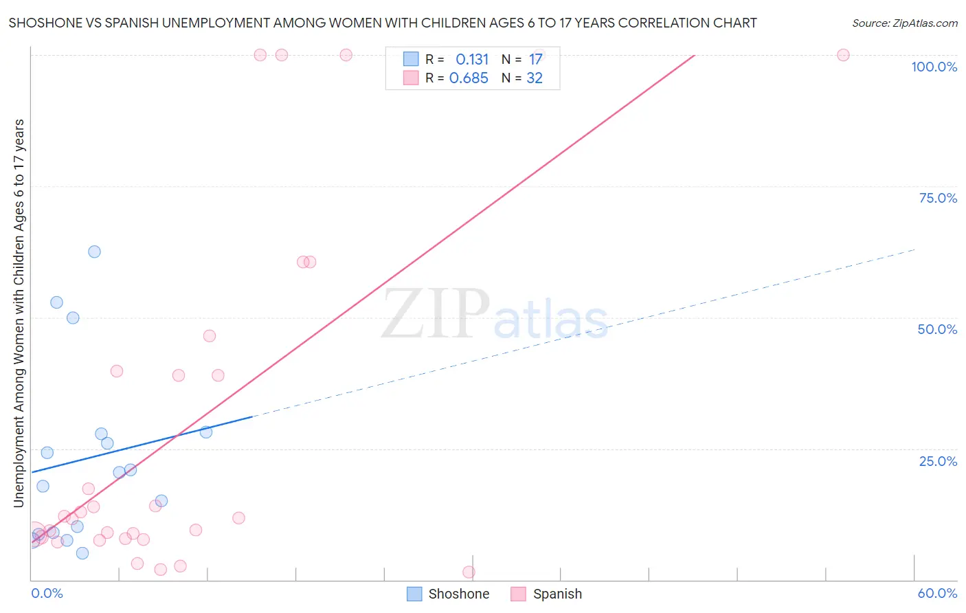 Shoshone vs Spanish Unemployment Among Women with Children Ages 6 to 17 years