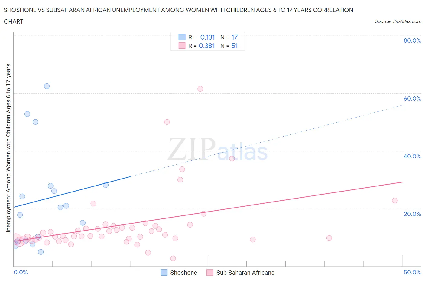 Shoshone vs Subsaharan African Unemployment Among Women with Children Ages 6 to 17 years
