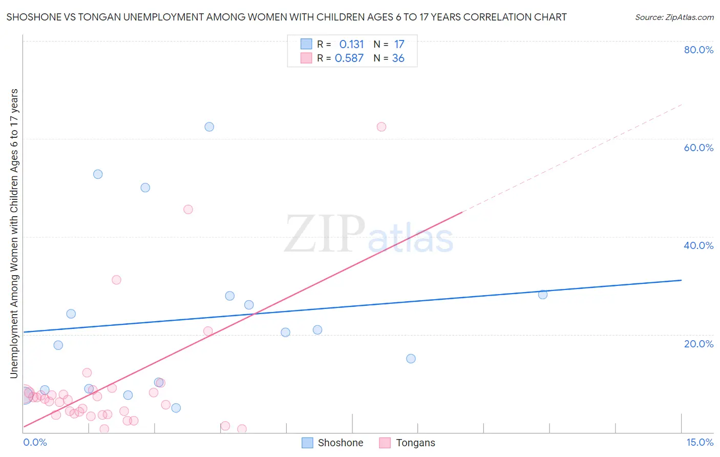 Shoshone vs Tongan Unemployment Among Women with Children Ages 6 to 17 years