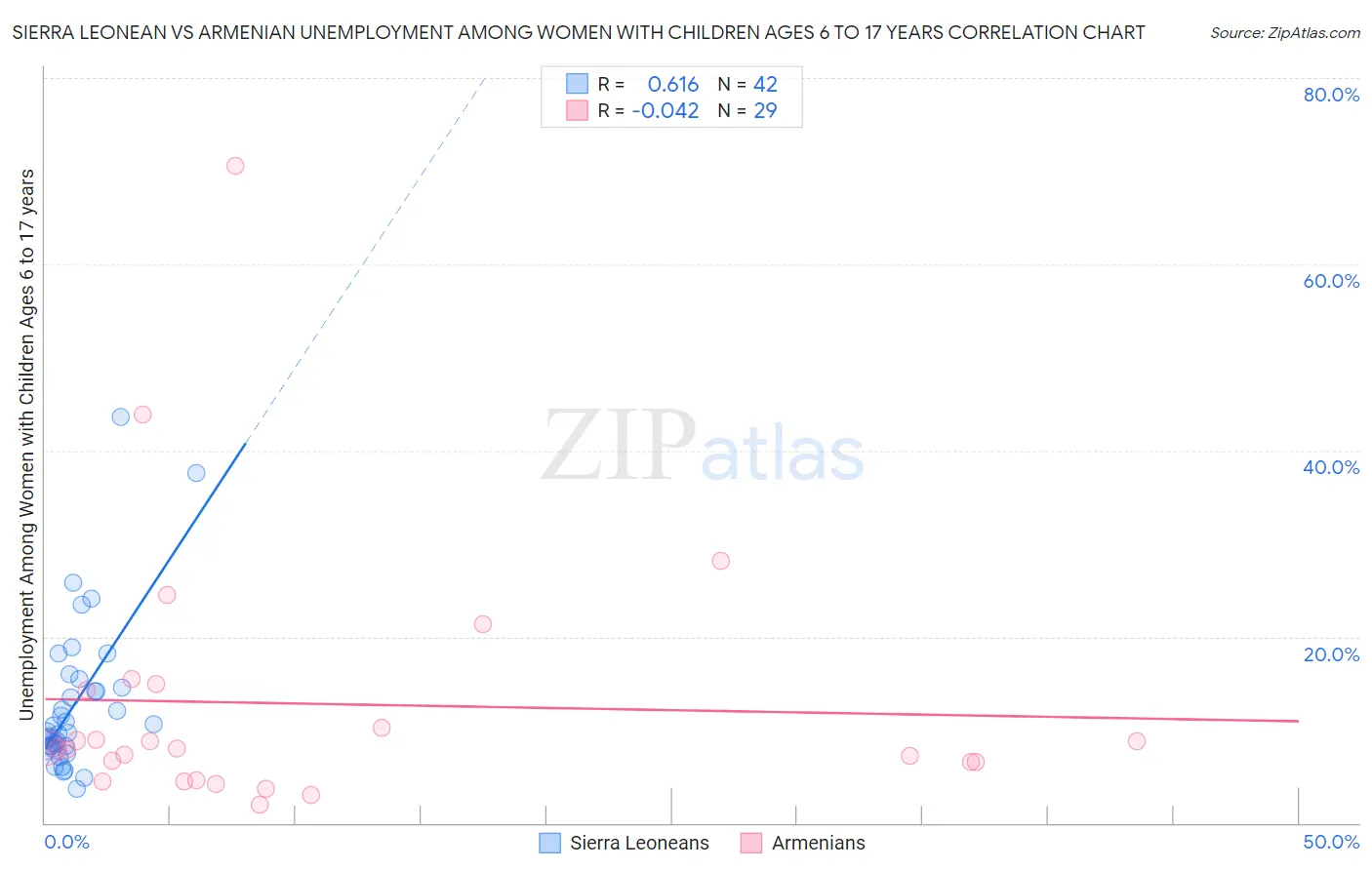 Sierra Leonean vs Armenian Unemployment Among Women with Children Ages 6 to 17 years