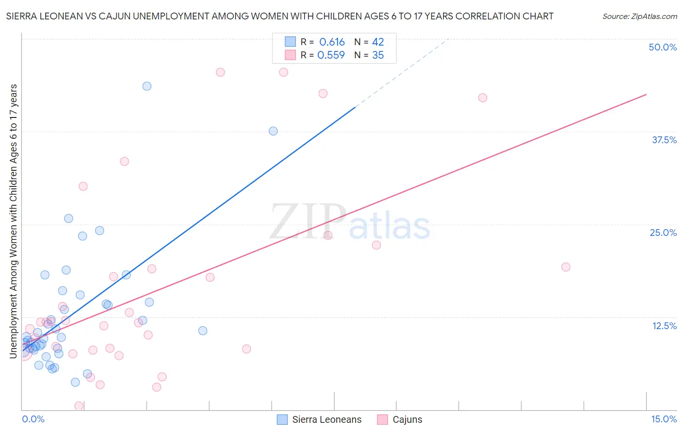 Sierra Leonean vs Cajun Unemployment Among Women with Children Ages 6 to 17 years