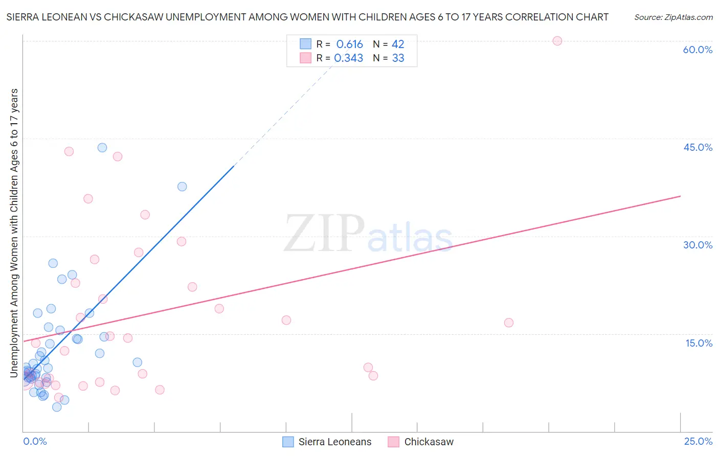 Sierra Leonean vs Chickasaw Unemployment Among Women with Children Ages 6 to 17 years