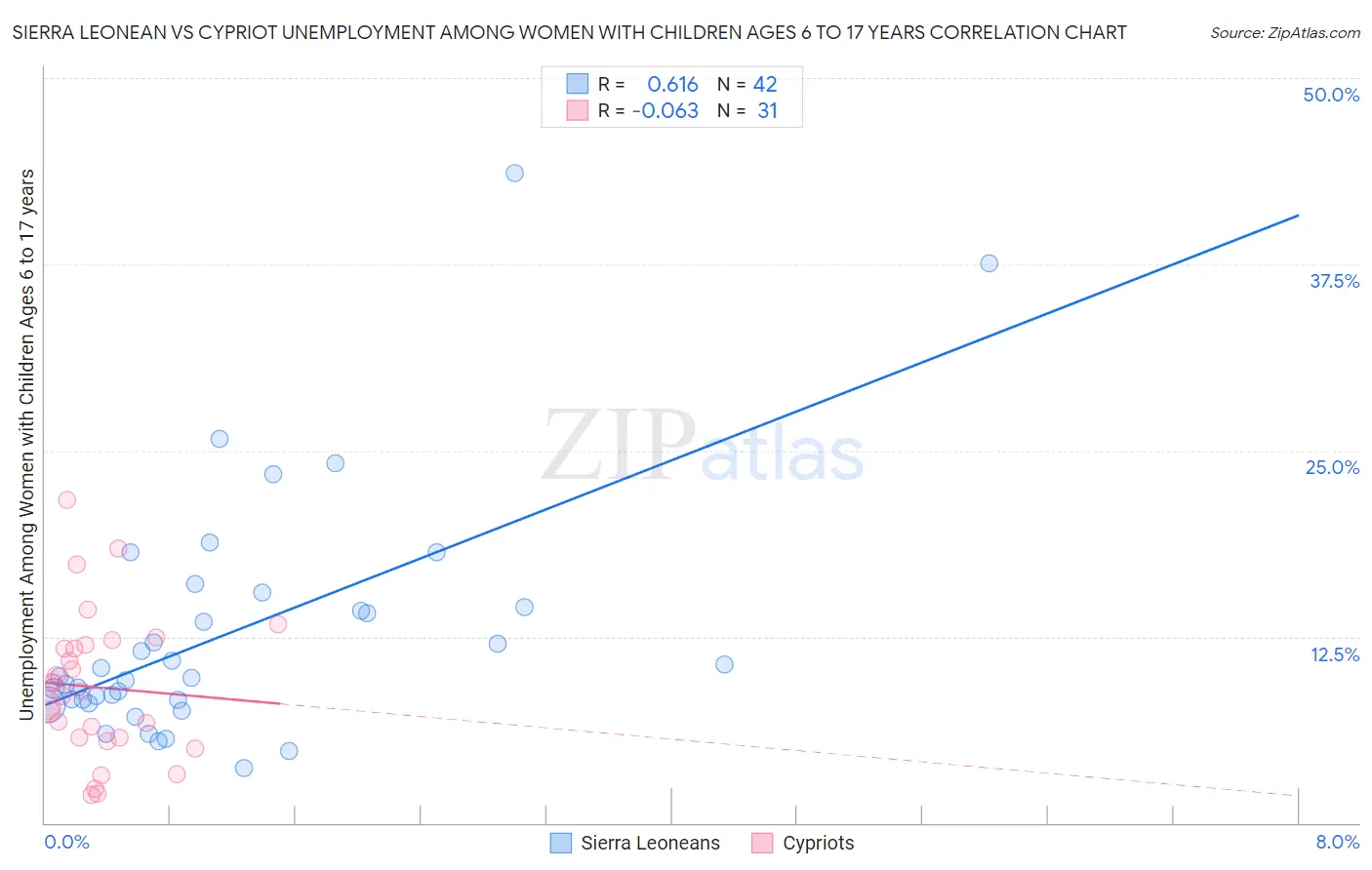 Sierra Leonean vs Cypriot Unemployment Among Women with Children Ages 6 to 17 years