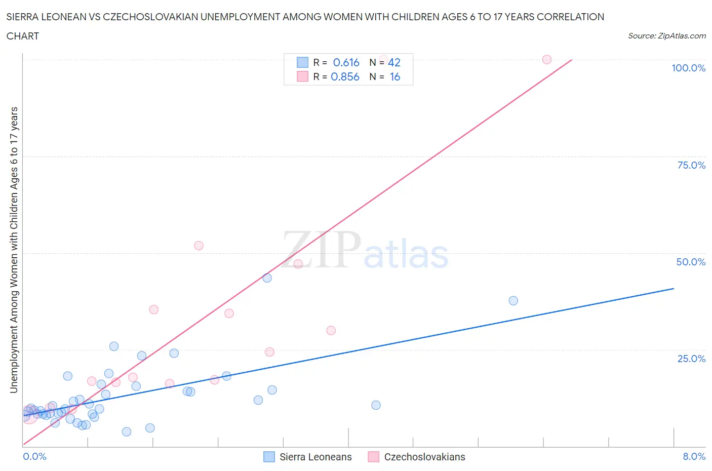 Sierra Leonean vs Czechoslovakian Unemployment Among Women with Children Ages 6 to 17 years