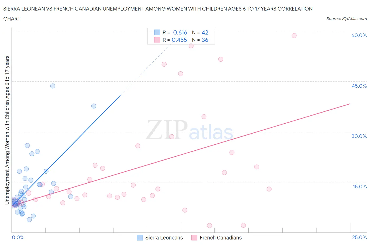 Sierra Leonean vs French Canadian Unemployment Among Women with Children Ages 6 to 17 years