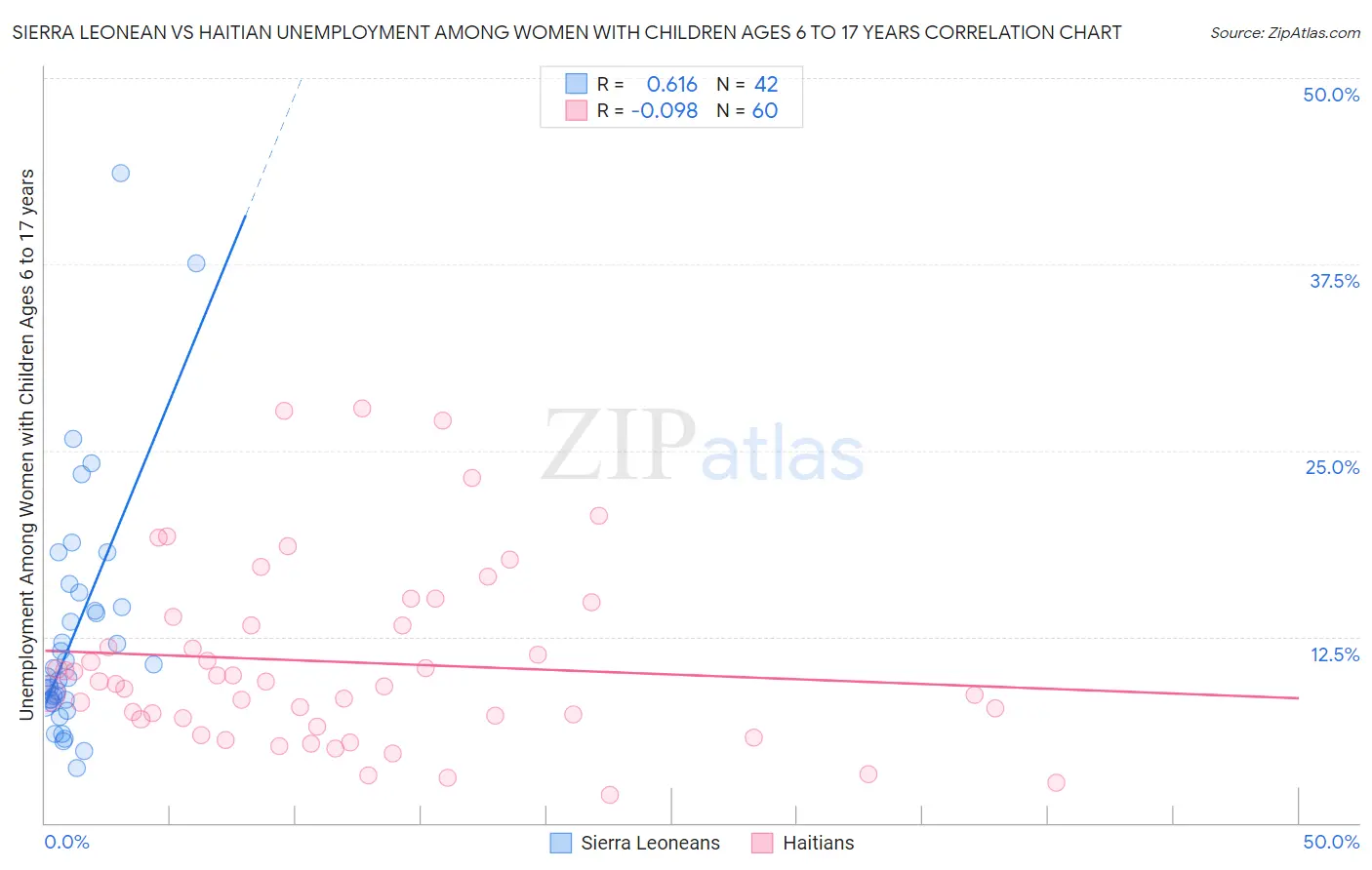 Sierra Leonean vs Haitian Unemployment Among Women with Children Ages 6 to 17 years