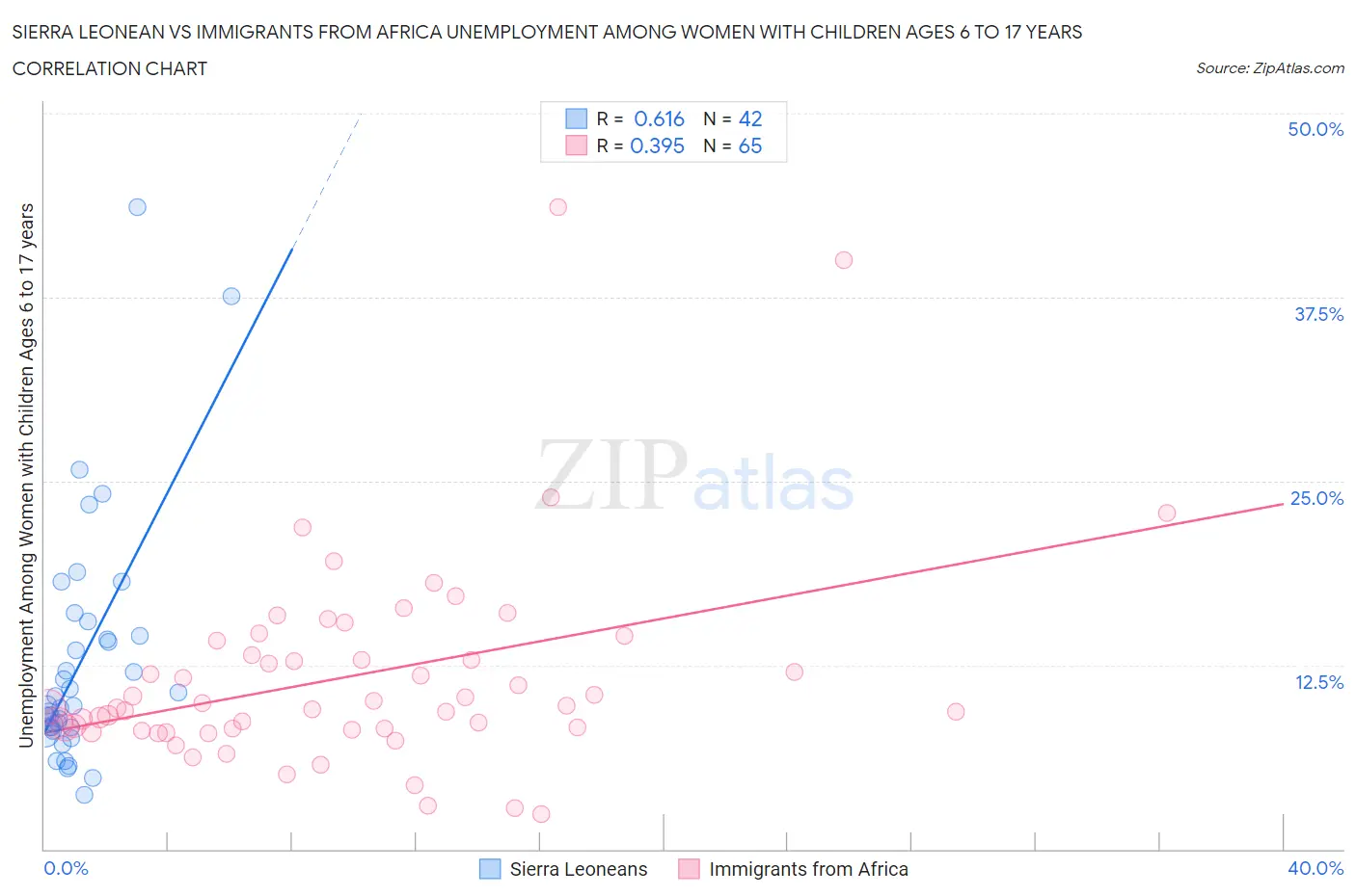 Sierra Leonean vs Immigrants from Africa Unemployment Among Women with Children Ages 6 to 17 years