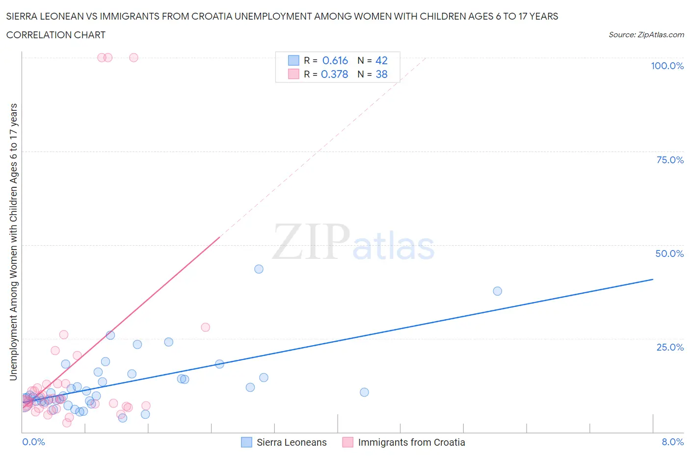 Sierra Leonean vs Immigrants from Croatia Unemployment Among Women with Children Ages 6 to 17 years