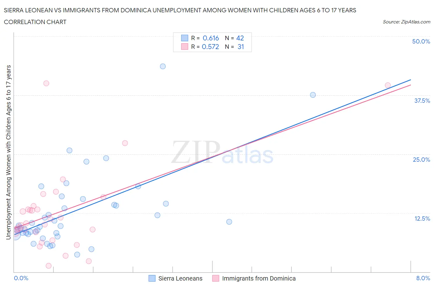 Sierra Leonean vs Immigrants from Dominica Unemployment Among Women with Children Ages 6 to 17 years