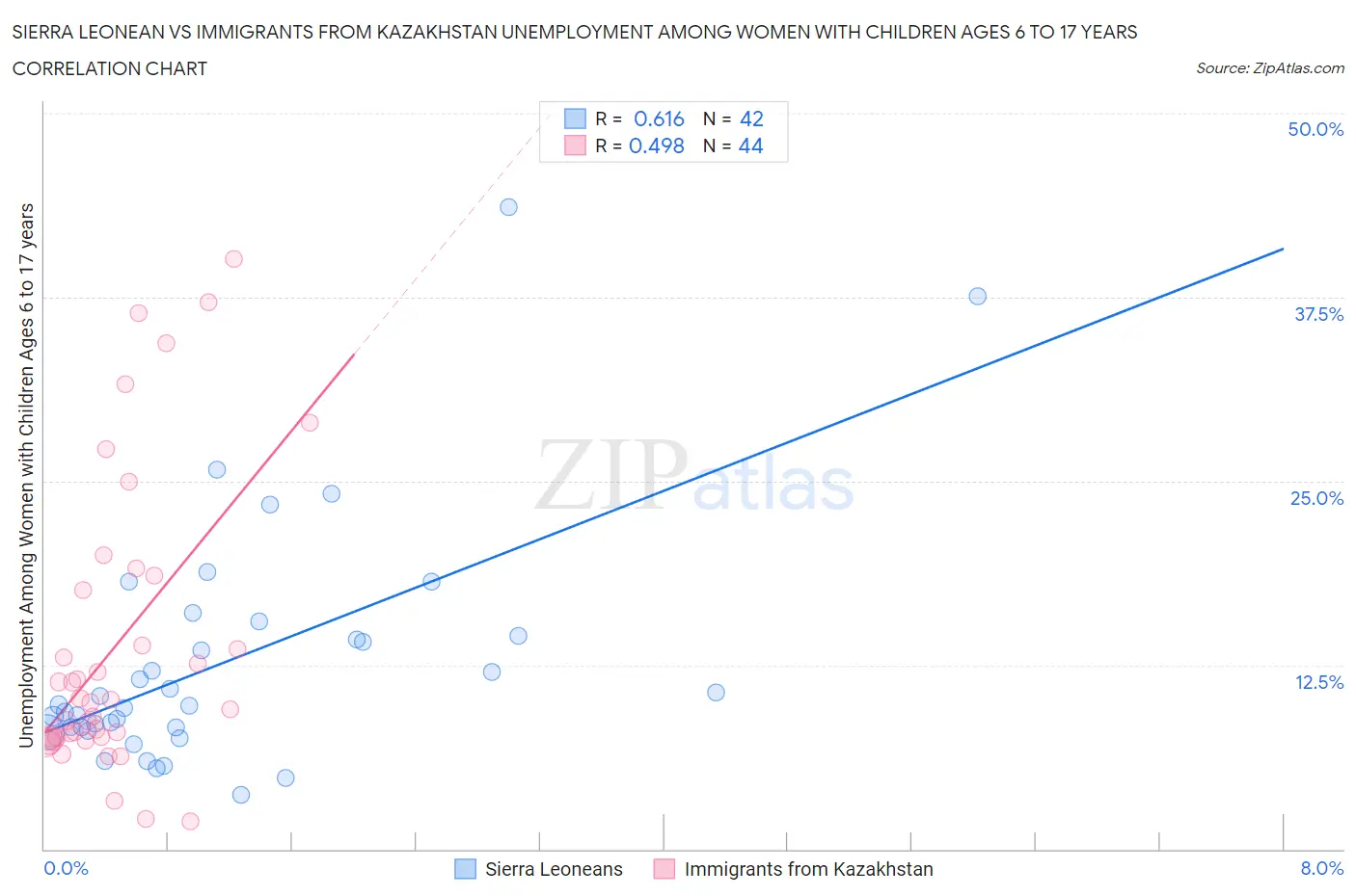 Sierra Leonean vs Immigrants from Kazakhstan Unemployment Among Women with Children Ages 6 to 17 years