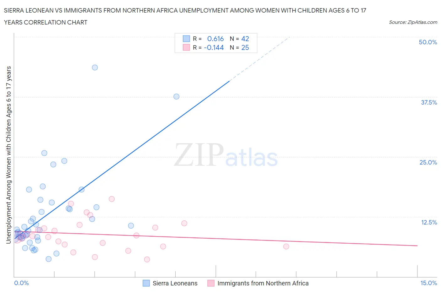 Sierra Leonean vs Immigrants from Northern Africa Unemployment Among Women with Children Ages 6 to 17 years