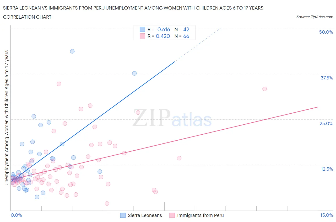 Sierra Leonean vs Immigrants from Peru Unemployment Among Women with Children Ages 6 to 17 years