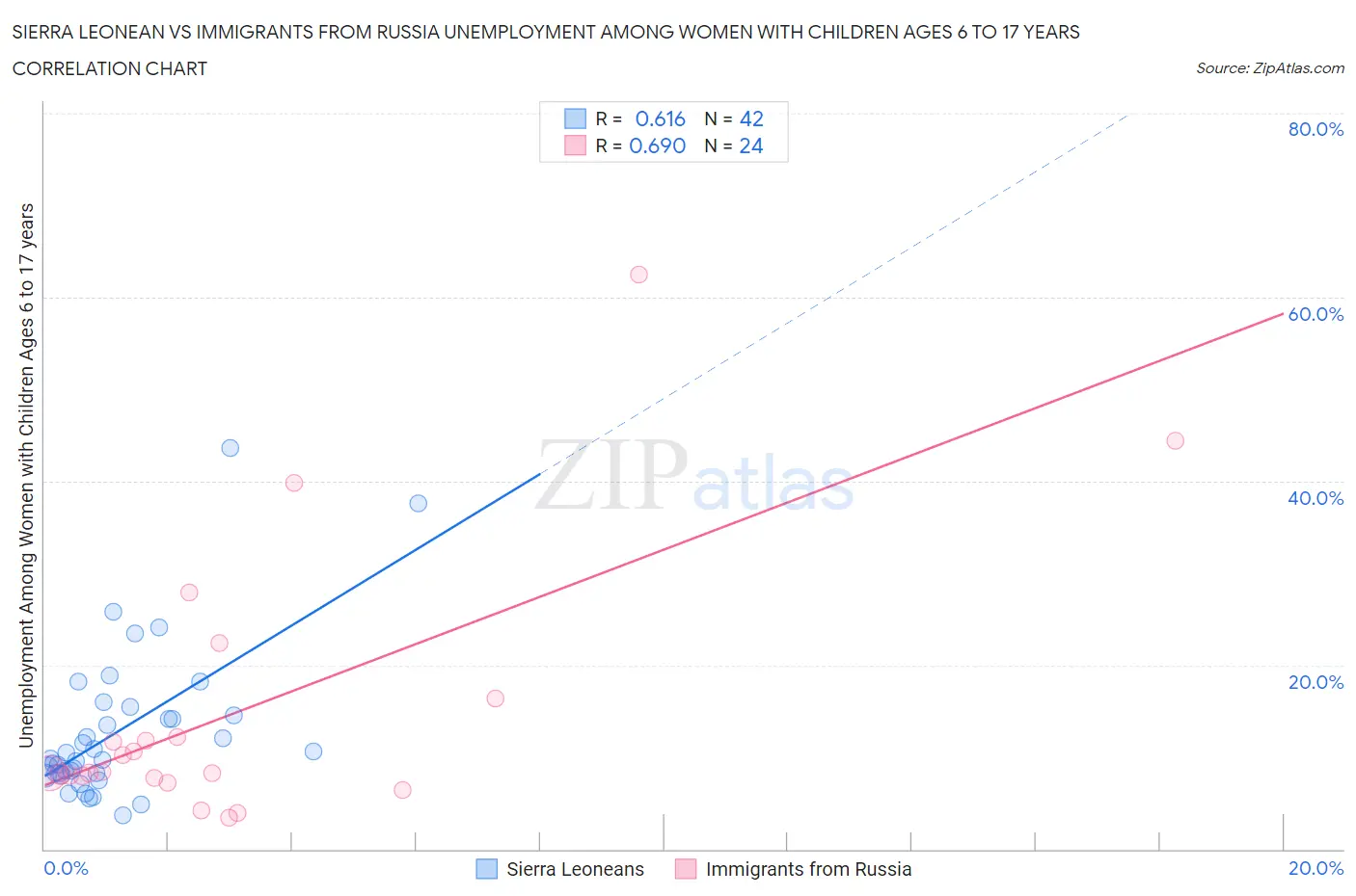 Sierra Leonean vs Immigrants from Russia Unemployment Among Women with Children Ages 6 to 17 years