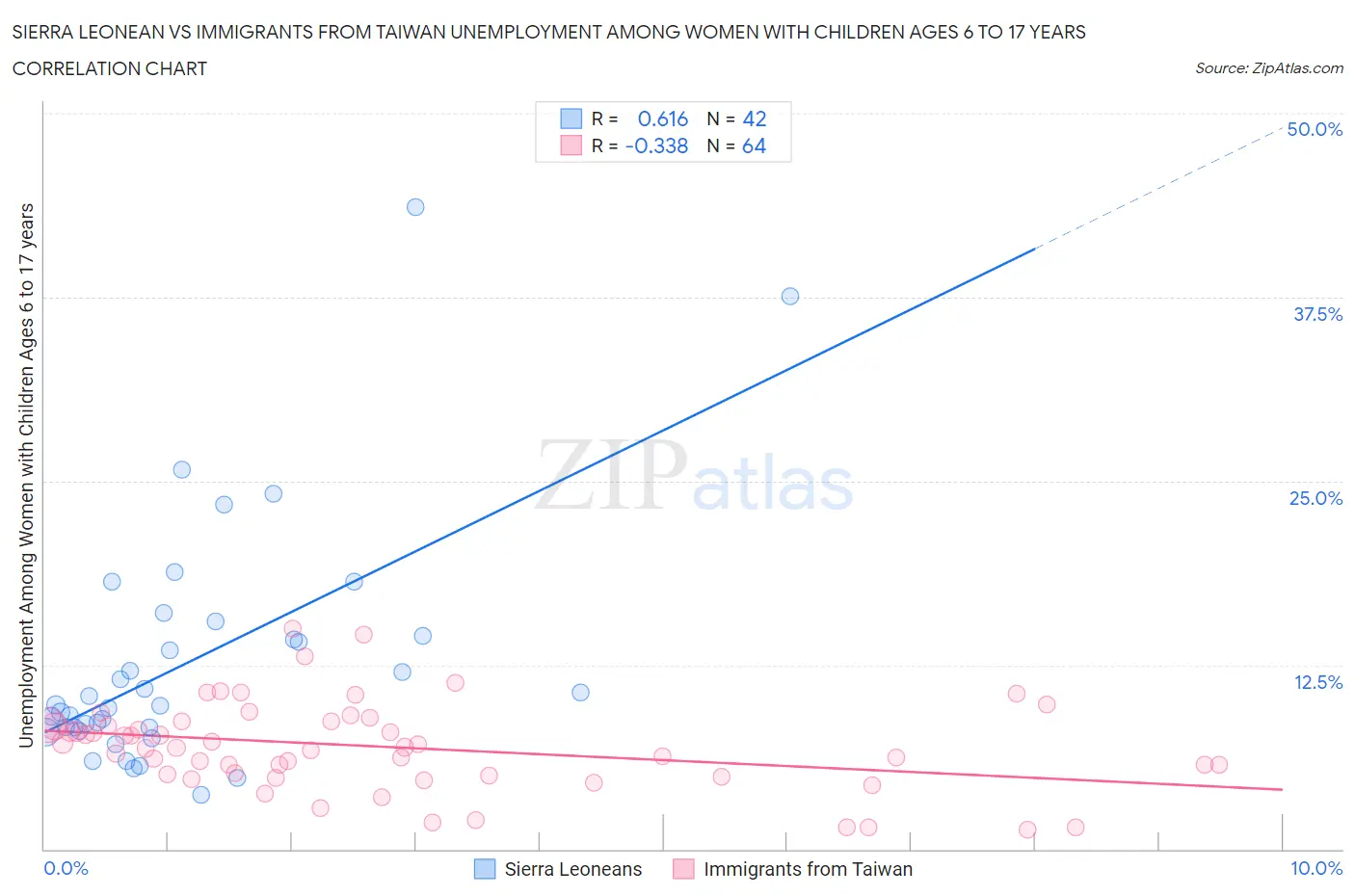 Sierra Leonean vs Immigrants from Taiwan Unemployment Among Women with Children Ages 6 to 17 years