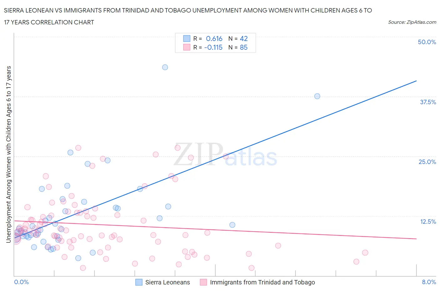 Sierra Leonean vs Immigrants from Trinidad and Tobago Unemployment Among Women with Children Ages 6 to 17 years