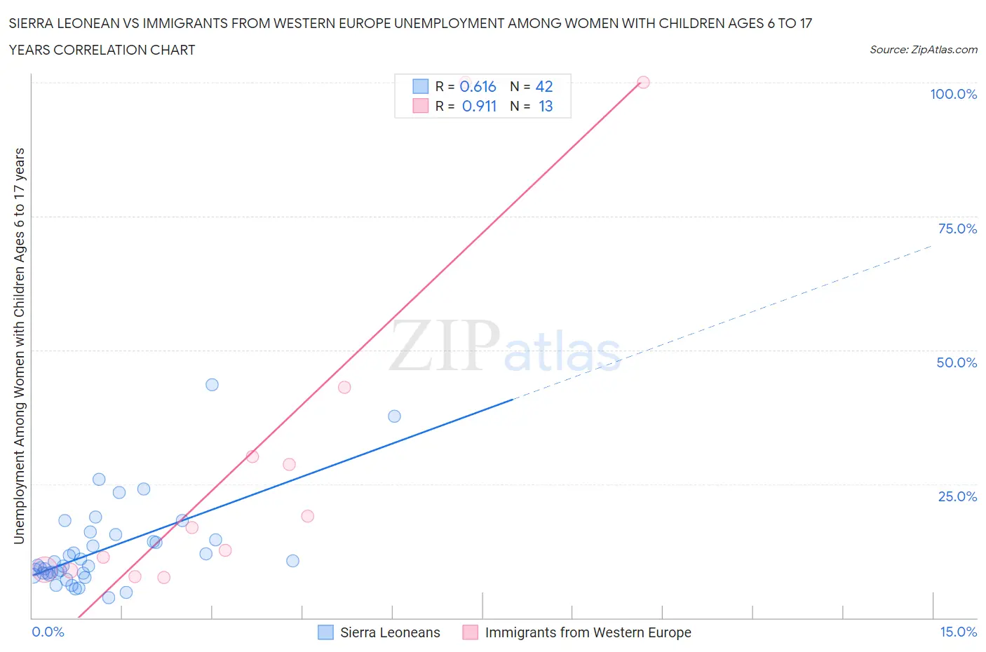 Sierra Leonean vs Immigrants from Western Europe Unemployment Among Women with Children Ages 6 to 17 years