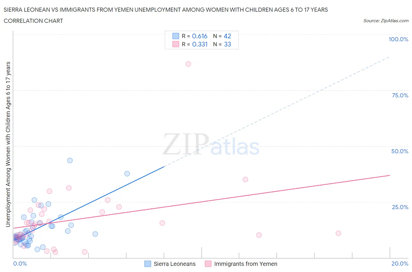 Sierra Leonean vs Immigrants from Yemen Unemployment Among Women with Children Ages 6 to 17 years