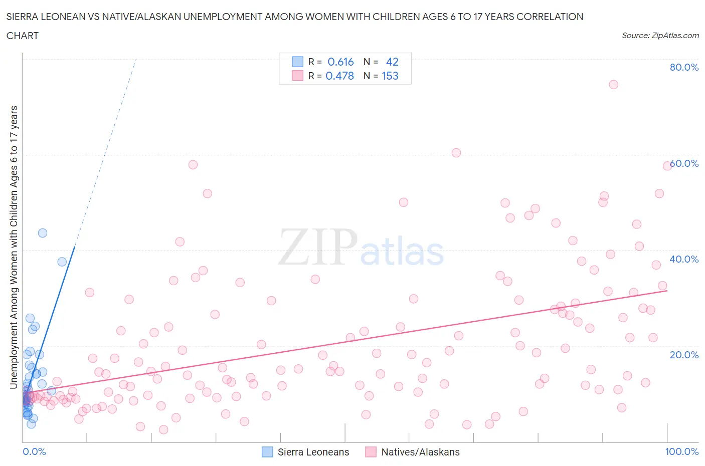 Sierra Leonean vs Native/Alaskan Unemployment Among Women with Children Ages 6 to 17 years