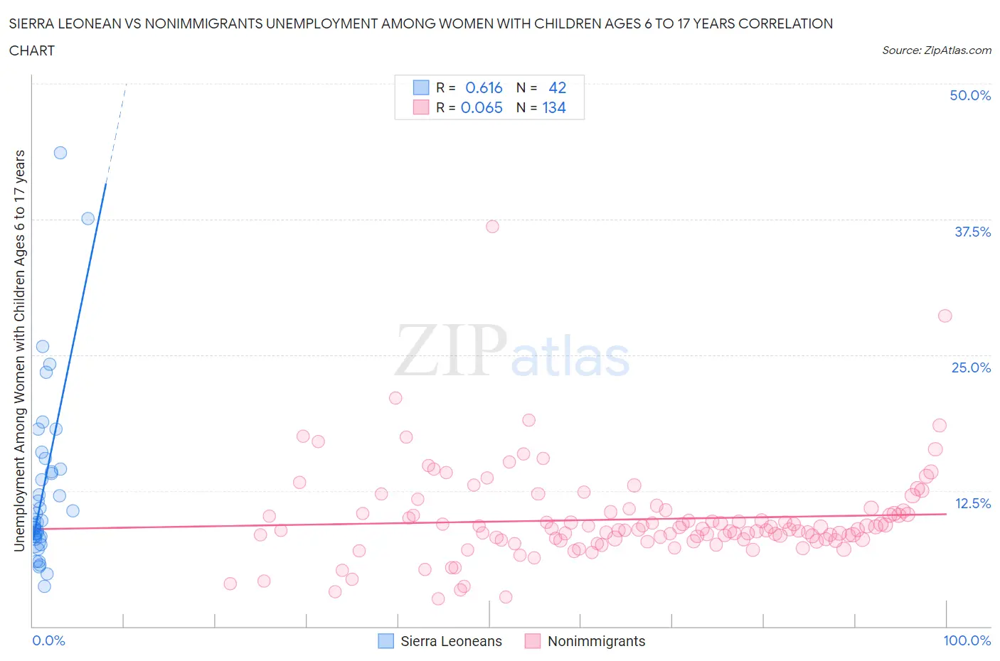 Sierra Leonean vs Nonimmigrants Unemployment Among Women with Children Ages 6 to 17 years