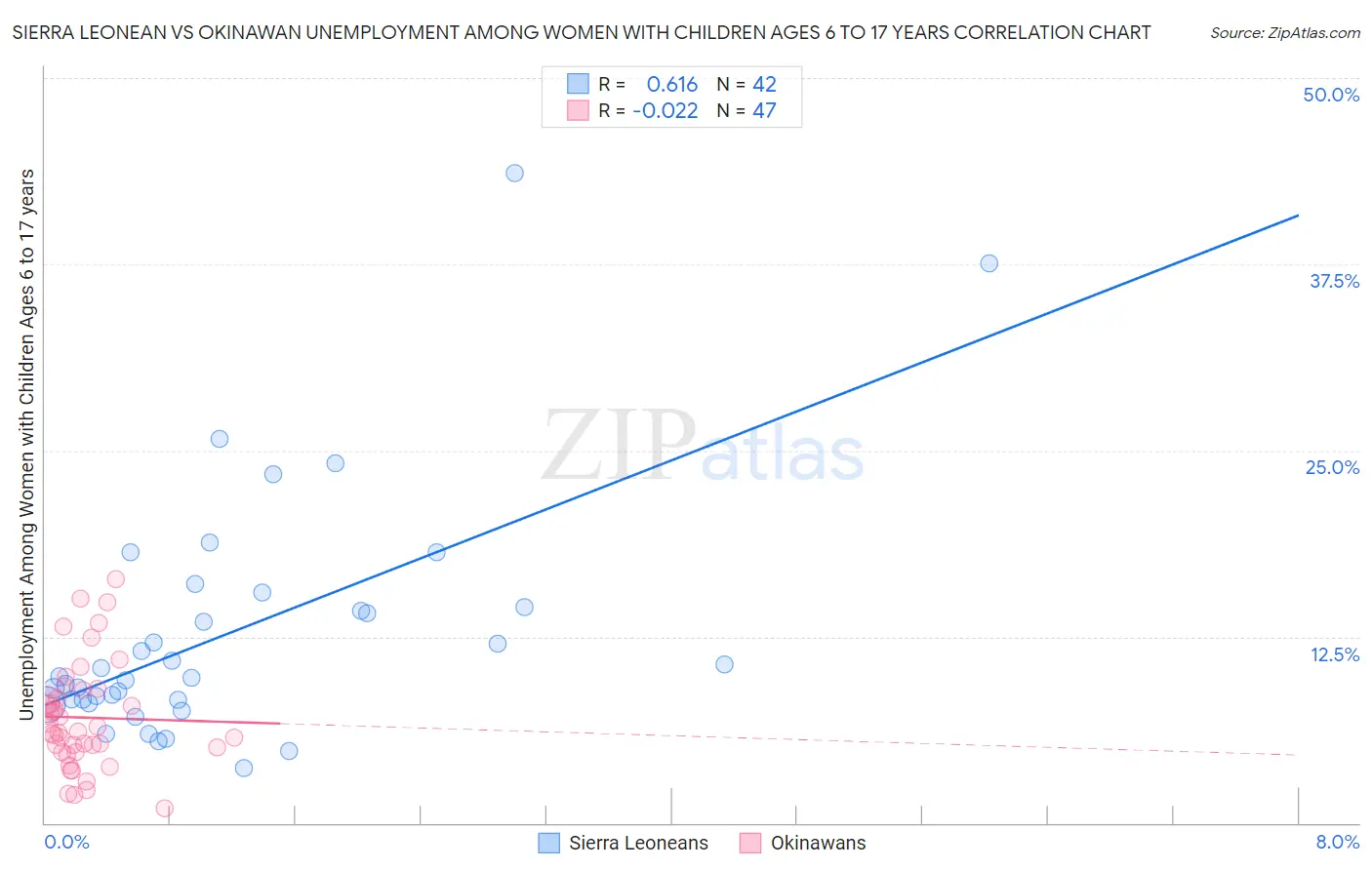 Sierra Leonean vs Okinawan Unemployment Among Women with Children Ages 6 to 17 years