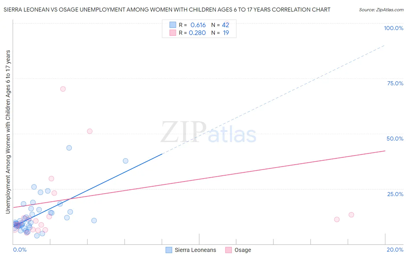 Sierra Leonean vs Osage Unemployment Among Women with Children Ages 6 to 17 years