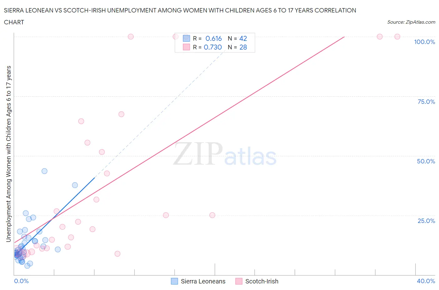 Sierra Leonean vs Scotch-Irish Unemployment Among Women with Children Ages 6 to 17 years