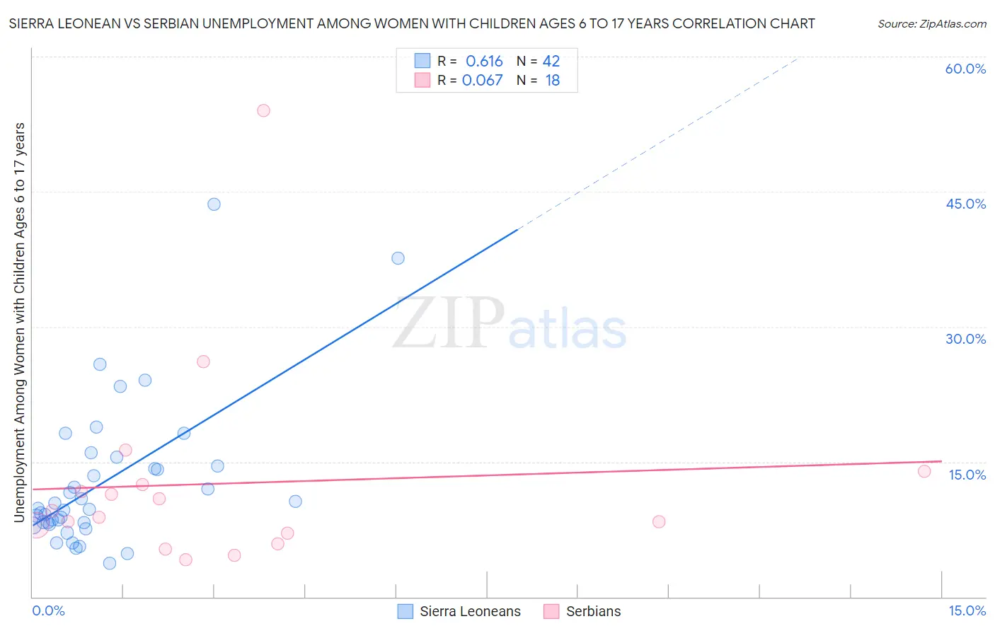 Sierra Leonean vs Serbian Unemployment Among Women with Children Ages 6 to 17 years