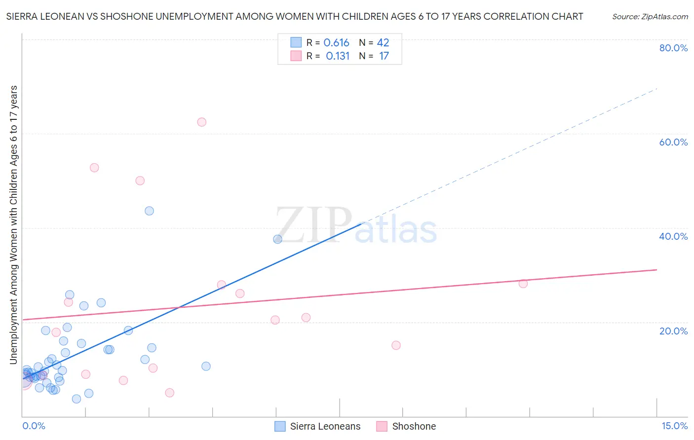 Sierra Leonean vs Shoshone Unemployment Among Women with Children Ages 6 to 17 years