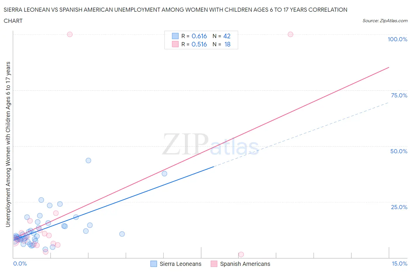 Sierra Leonean vs Spanish American Unemployment Among Women with Children Ages 6 to 17 years