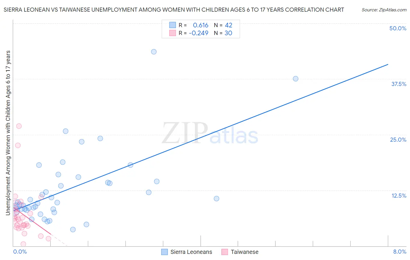 Sierra Leonean vs Taiwanese Unemployment Among Women with Children Ages 6 to 17 years