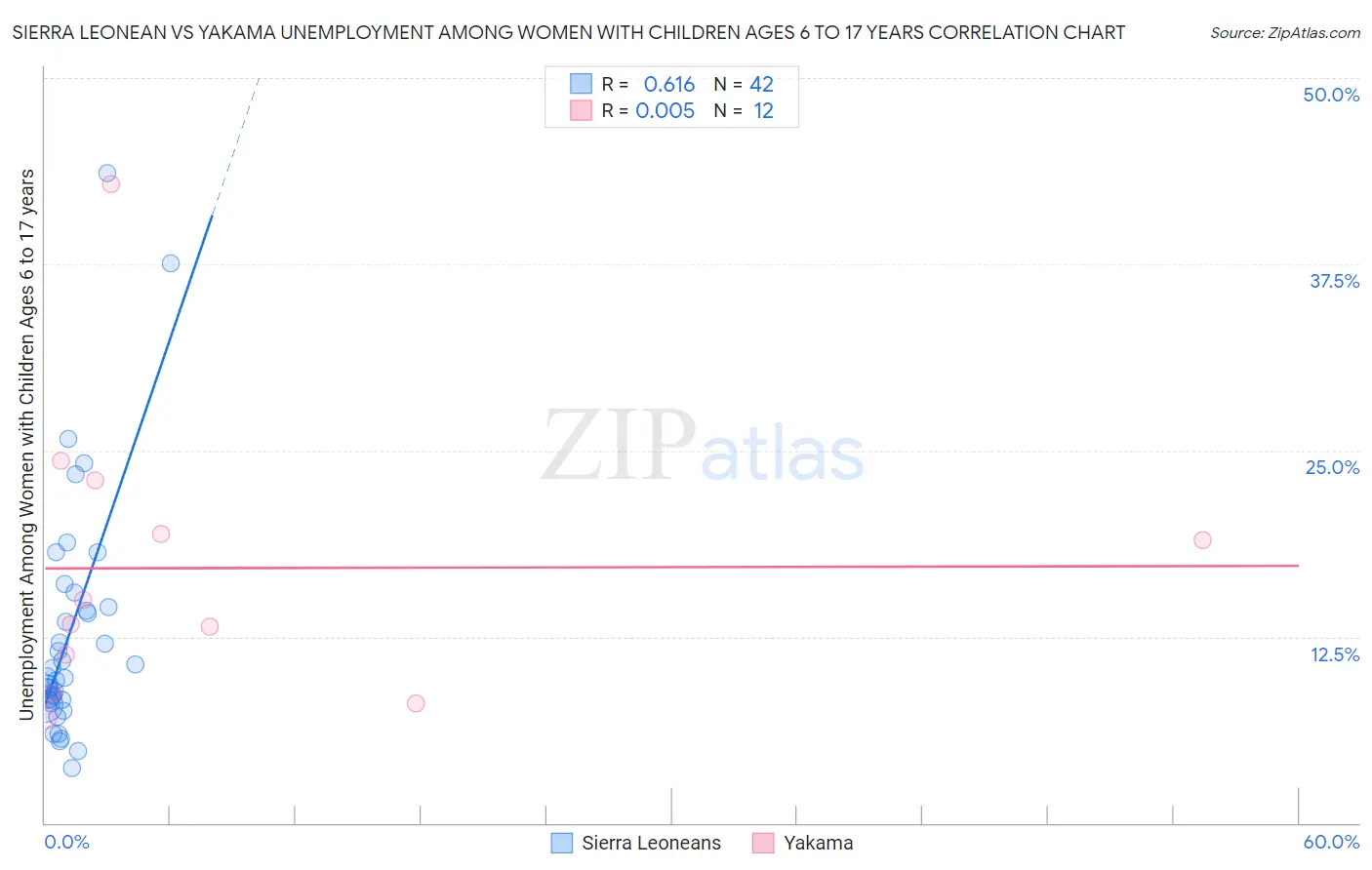 Sierra Leonean vs Yakama Unemployment Among Women with Children Ages 6 to 17 years