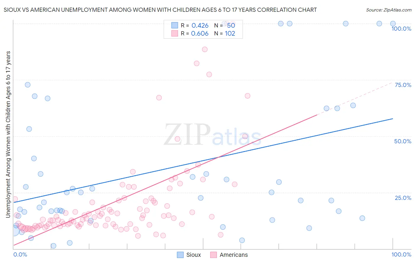 Sioux vs American Unemployment Among Women with Children Ages 6 to 17 years