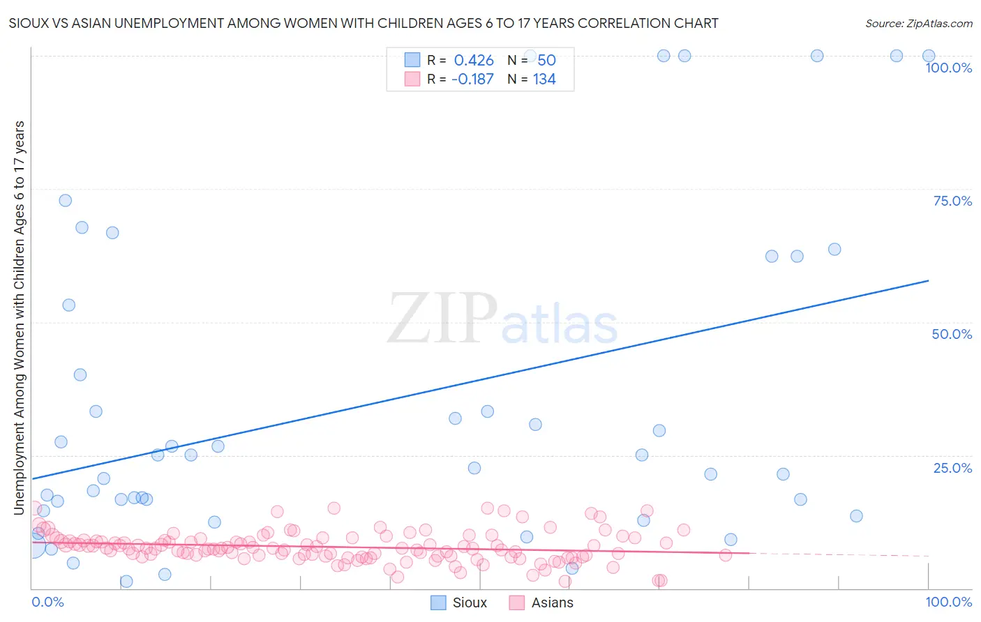 Sioux vs Asian Unemployment Among Women with Children Ages 6 to 17 years