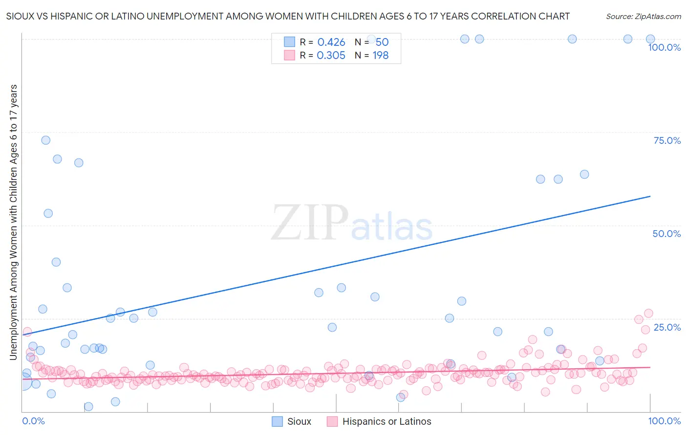 Sioux vs Hispanic or Latino Unemployment Among Women with Children Ages 6 to 17 years