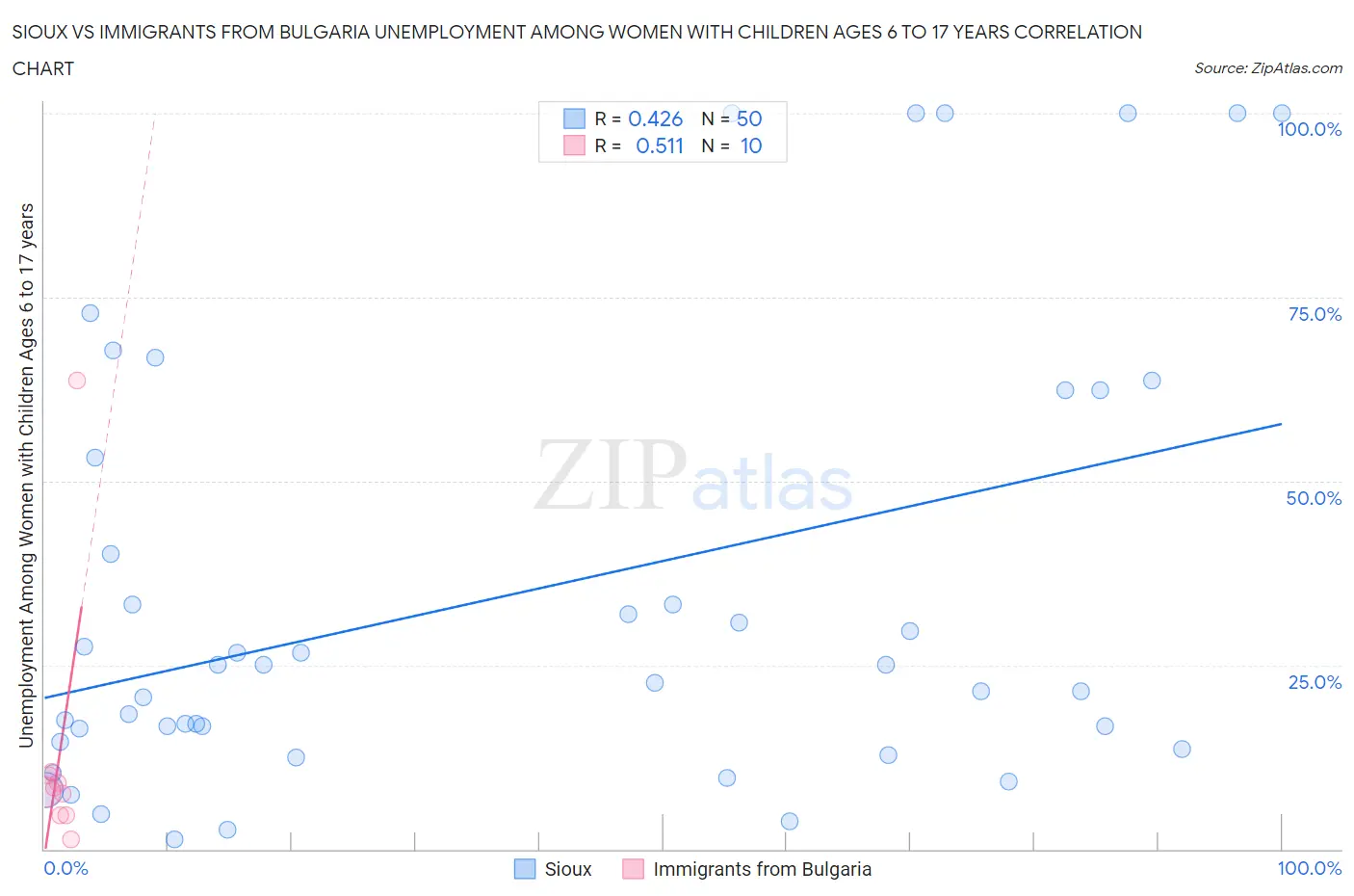 Sioux vs Immigrants from Bulgaria Unemployment Among Women with Children Ages 6 to 17 years